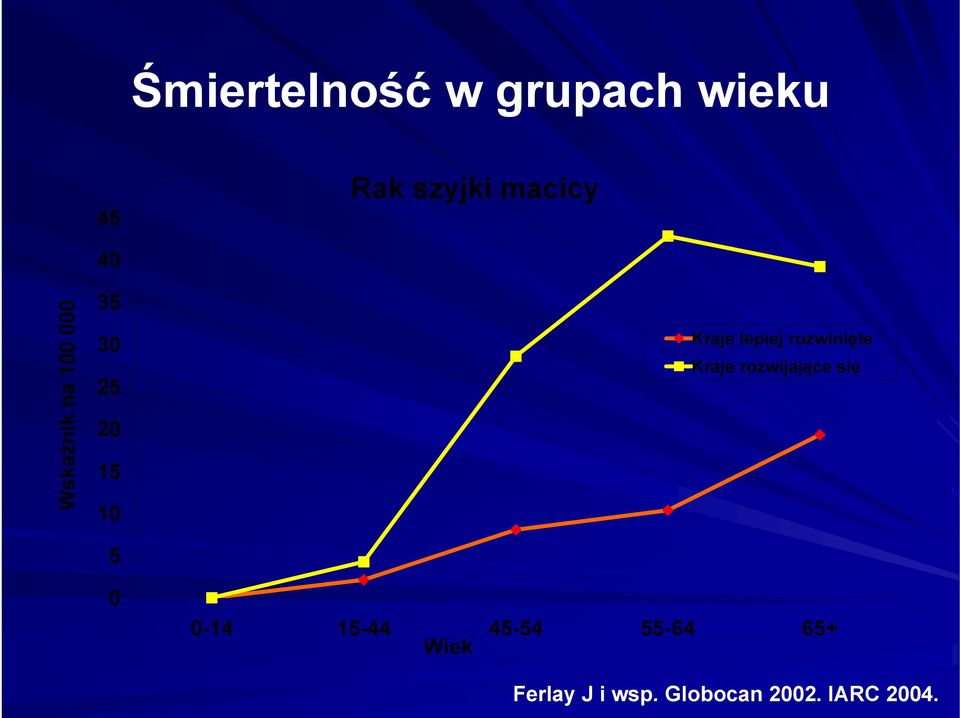 lepiej rozwinięte Kraje rozwijające się 0-14 15-44