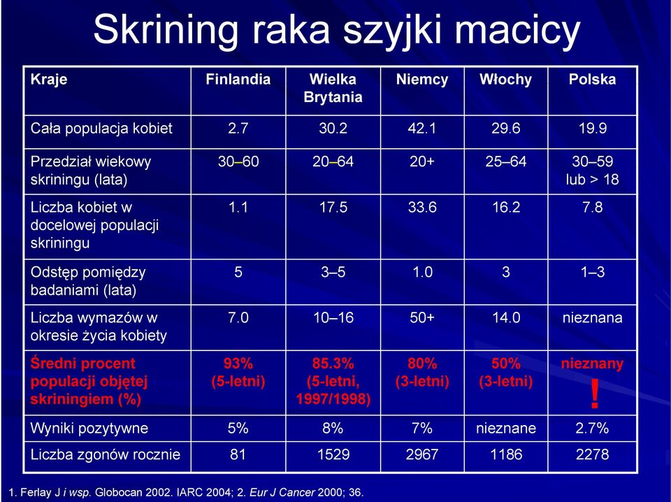 wymazów w okresie życia kobiety 1.1 17.5 33.6 16.2 7.8 5 3 5 1.0 3 1 3 7.0 10 16 50+ 14.0 nieznana Średni procent populacji objętej skriningiem (%) 93% (5-letni) 85.