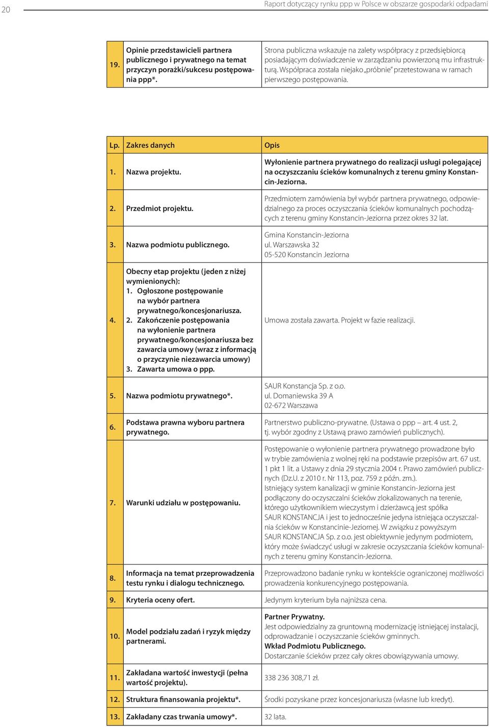 Współpraca została niejako próbnie przetestowana w ramach pierwszego postępowania. Lp. Zakres danych Opis 1. Nazwa projektu. 2. Przedmiot projektu. 3. Nazwa podmiotu publicznego.