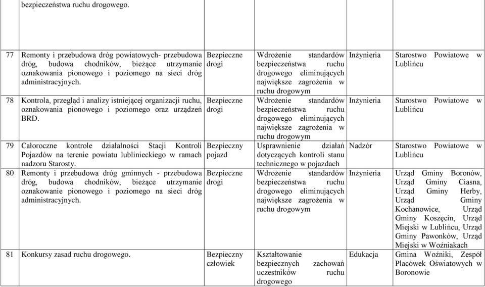 79 Całoroczne kontrole działalności Stacji Kontroli Pojazdów na terenie powiatu lublinieckiego w ramach nadzoru Starosty.