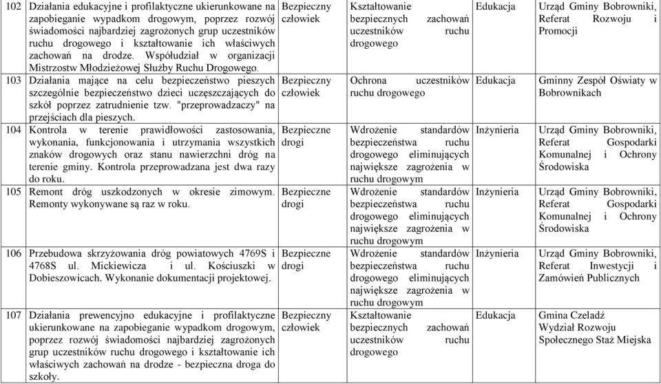 103 Działania mające na celu bezpieczeństwo pieszych szczególnie bezpieczeństwo dzieci uczęszczających do szkół poprzez zatrudnienie tzw. "przeprowadzaczy" na przejściach dla pieszych.