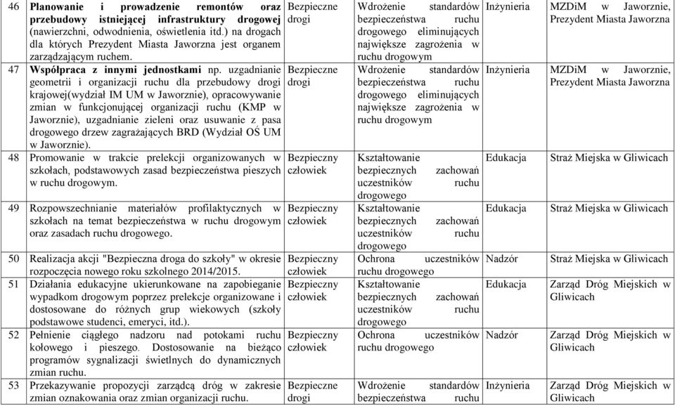 uzgadnianie geometrii i organizacji ruchu dla przebudowy krajowej(wydział IM UM w Jaworznie), opracowywanie zmian w funkcjonującej organizacji ruchu (KMP w Jaworznie), uzgadnianie zieleni oraz