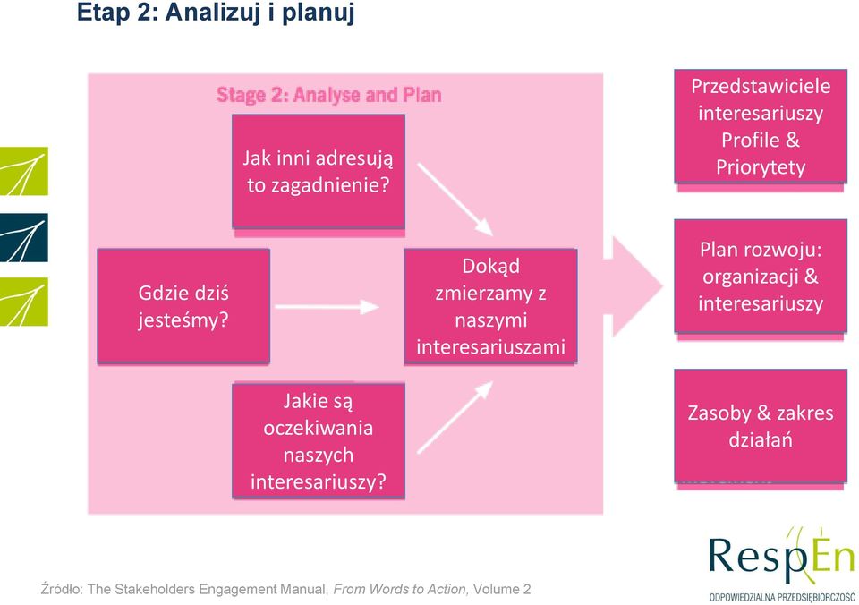 Dokąd zmierzamy z naszymi interesariuszami Plan rozwoju: organizacji & interesariuszy
