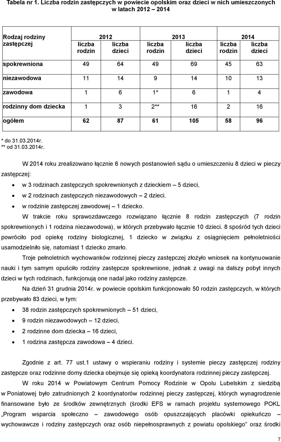 rodzin dzieci rodzin dzieci spokrewniona 49 64 49 69 45 63 niezawodowa 11 14 9 14 10 13 zawodowa 1 6 1* 6 1 4 rodzinny dom dziecka 1 3 2** 16 2 16 ogółem 62 87 61 105 58 96 * do 31.03.2014r. ** od 31.