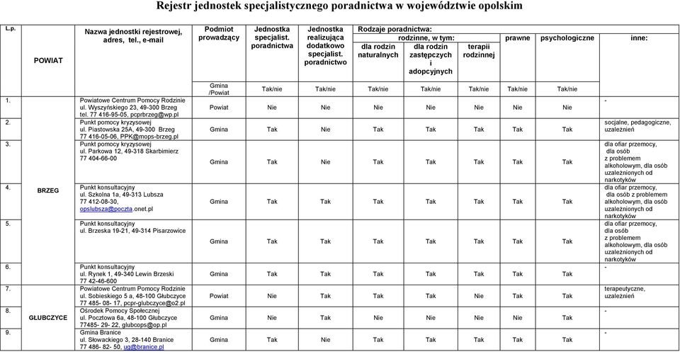 poradnictwo Rodzaje poradnictwa: rodzinne, w tym: prawne psychologiczne inne: dla rodzin naturalnych dla rodzin zastępczych i adopcyjnych terapii rodzinnej 1. ul. Wyszyńskiego 23, 49300 Brzeg tel.