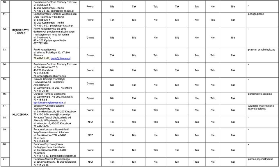 Skarbowa 4, 47 200 Kędzierzyn Koźle 607 722 928 13. Punkt konsultacyjny ul. Wojska Polskiego 12, 47240 Bierawa 77 48721 81, gops@bierawa.pl 14. ul. Sienkiewicza 20 B 46200 Kluczbork 77 4180030, Kluczbork@pcprkluczbork.