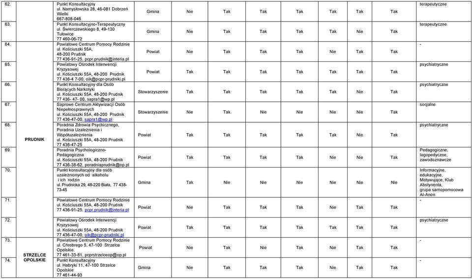 Kościuszki 55A, 48200 Prudnik 77 436 47 00, sapra1@wp.pl 67. Saprowe Centrum Aktywizacji Osób Niepełnosprawnych ul. Kościuszki 55A, 48200 Prudnik 77 4364700, sapra1@wp.pl 68.