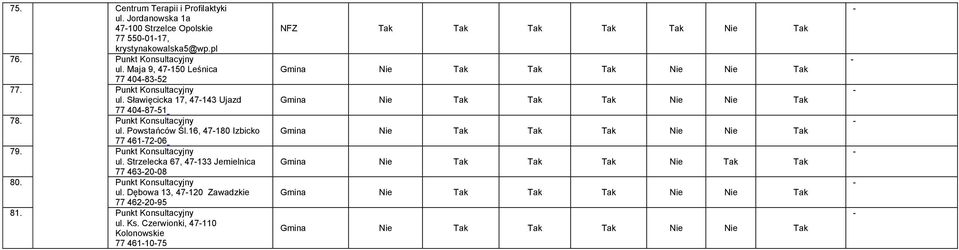 16, 47180 Izbicko 77 4617206 79. Punkt Konsultacyjny ul. Strzelecka 67, 47133 Jemielnica 77 4632008 80. Punkt Konsultacyjny ul. Dębowa 13, 47120 Zawadzkie 77 4622095 81.