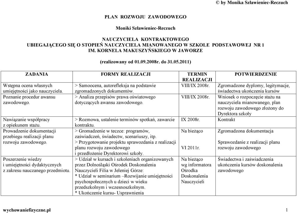 2011) ZADANIA FORMY REALIZACJI TERMIN REALIZACJI Wstępna ocena własnych > Samoocena, autorefleksja na podstawie VIII/ umiejętności jako nauczyciela. zgromadzonych dokumentów.