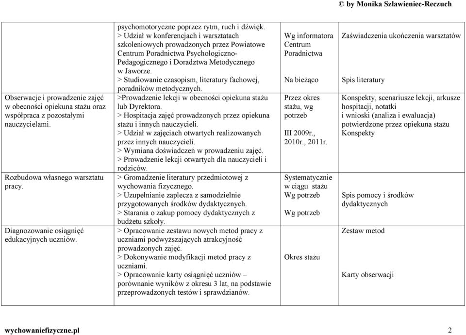 > Udział w konferencjach i warsztatach szkoleniowych prowadzonych przez Powiatowe Centrum Poradnictwa Psychologiczno- Pedagogicznego i Doradztwa Metodycznego w Jaworze.