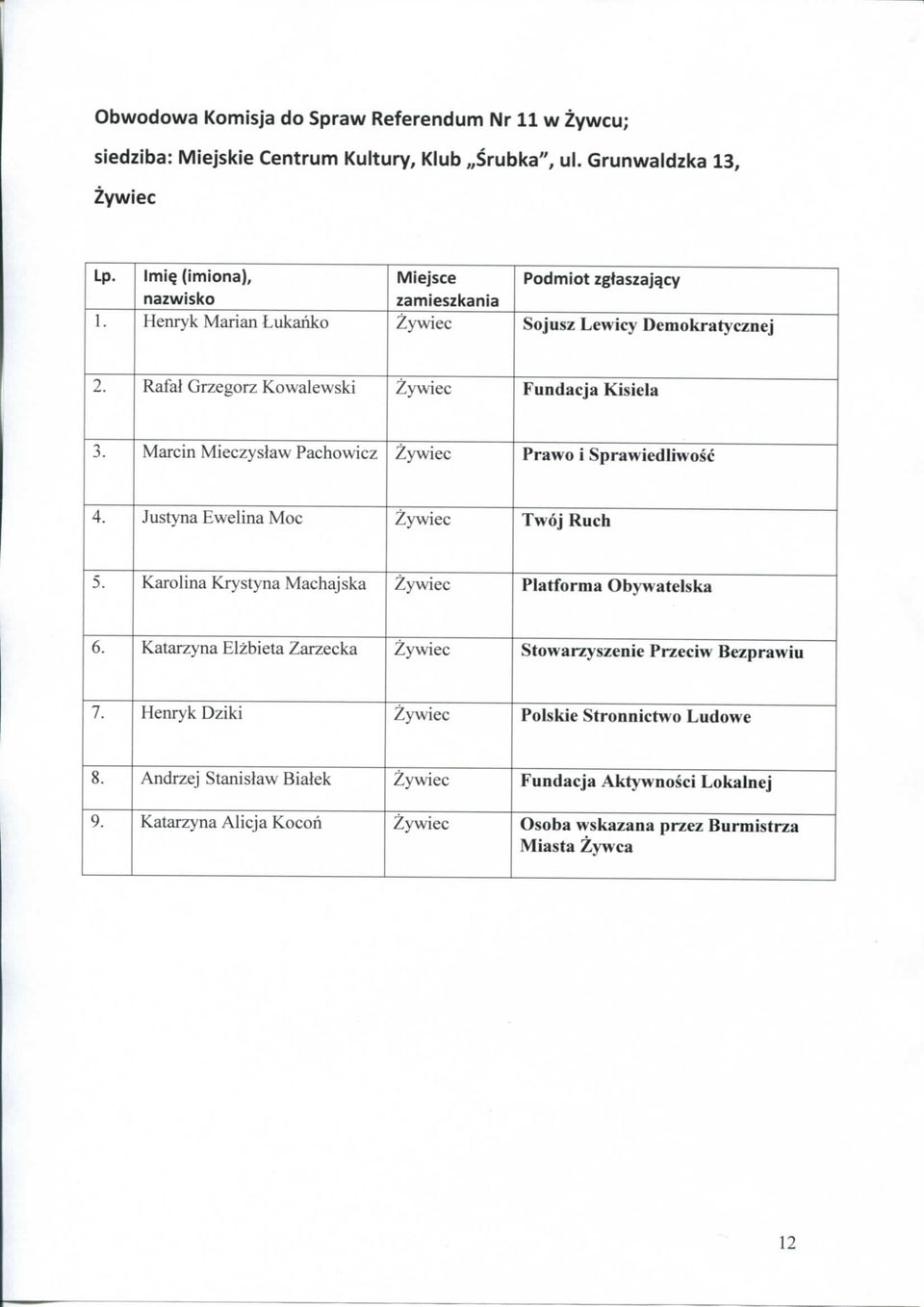 Justyna Ewelina Moc Twoj Ruch 5. Karolina Krystyna Machajska Piatforma Obywatelska 6. Katarzyna Elzbieta Zarzecka Stowarzyszenie Przeciw Bezprawiu 7.