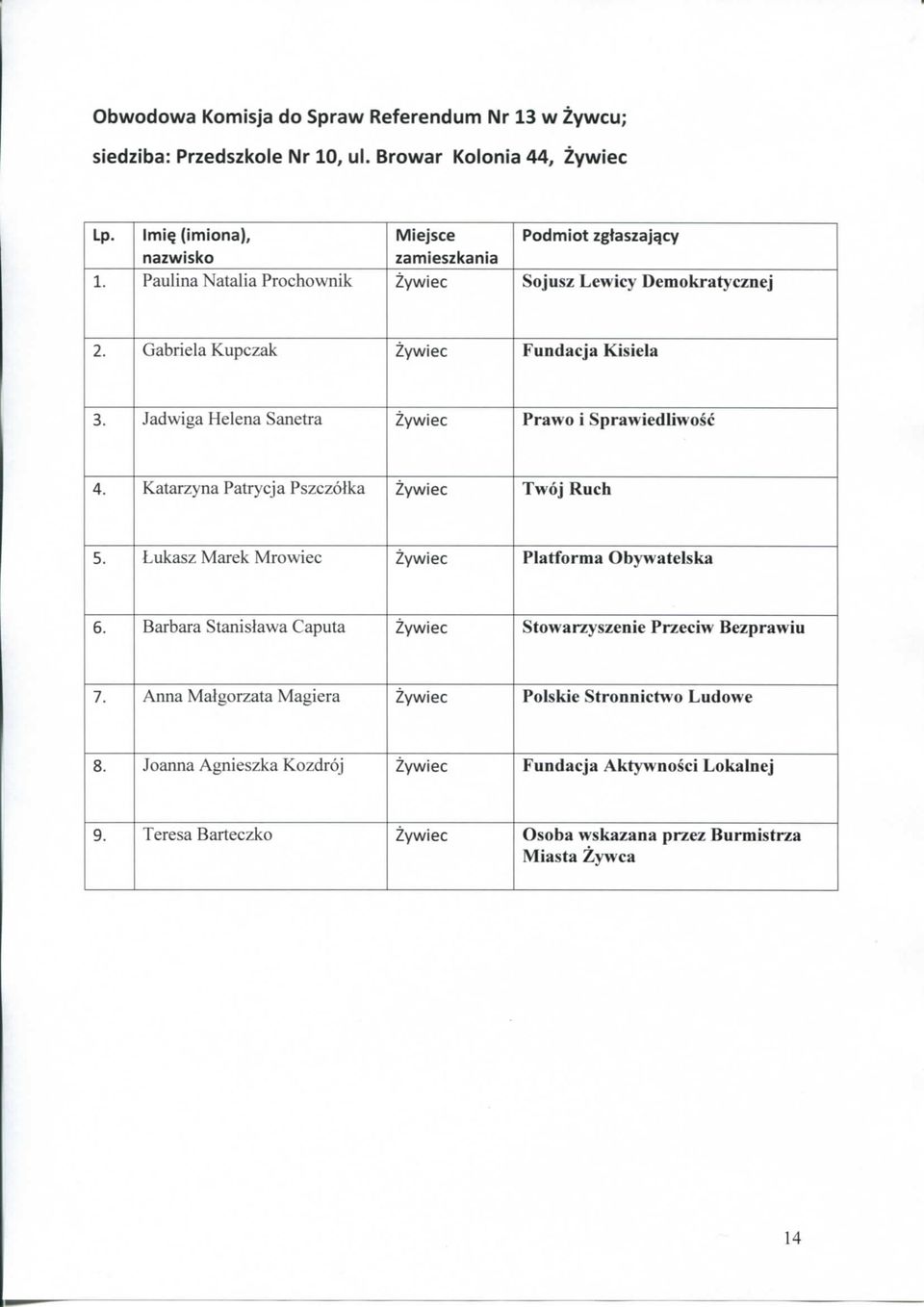 Jadwiga Helena Sanetra Prawo i Sprawiedliwosc 4. Katarzyna Patrycja Pszczolka Twoj Ruch 5. Lukasz Marek Mrowiec Piatforma Obywatelska 6.