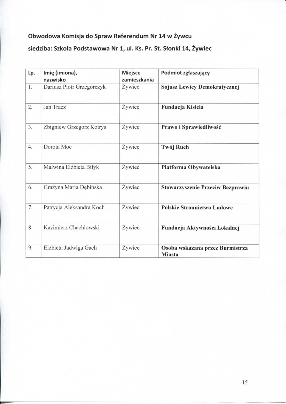 Dorota Moc Twoj Ruch 5. Malwina Elzbieta Bityk Piatforma Obywatelska 6. Grazyna Maria D^binska Stowarzyszenie Przeciw Bezprawiu 7.