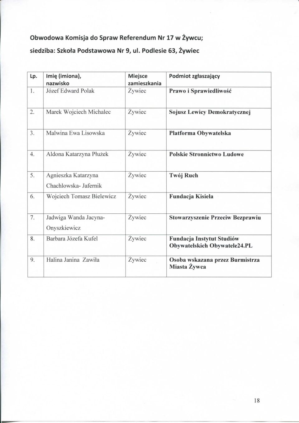 Aldona Katarzyna Phizek Polskie Stronnictwo Ludowe 5. Agnieszka Katarzyna Chachlowska- Jafemik Twoj Ruch 6. Wojciech Tomasz Bielewicz Fundacja Kisiela 7.