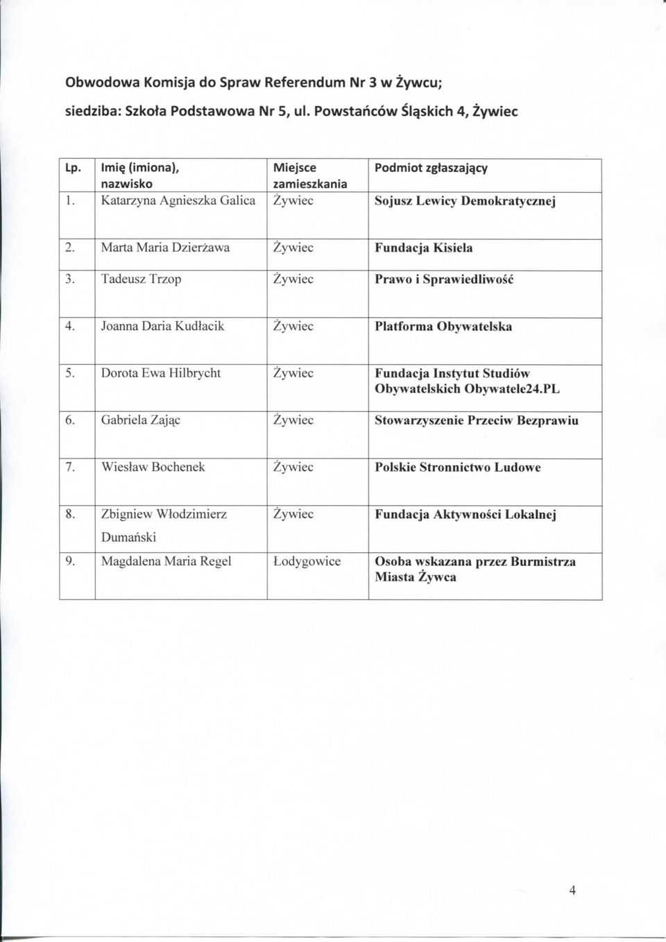 Joanna Daria Kudtacik Piatforma Obywatelska 5. Dorota Ewa Hilbrycht Fundacja Instytut Studiow Obywatelskich Obywatele24.PL 6.