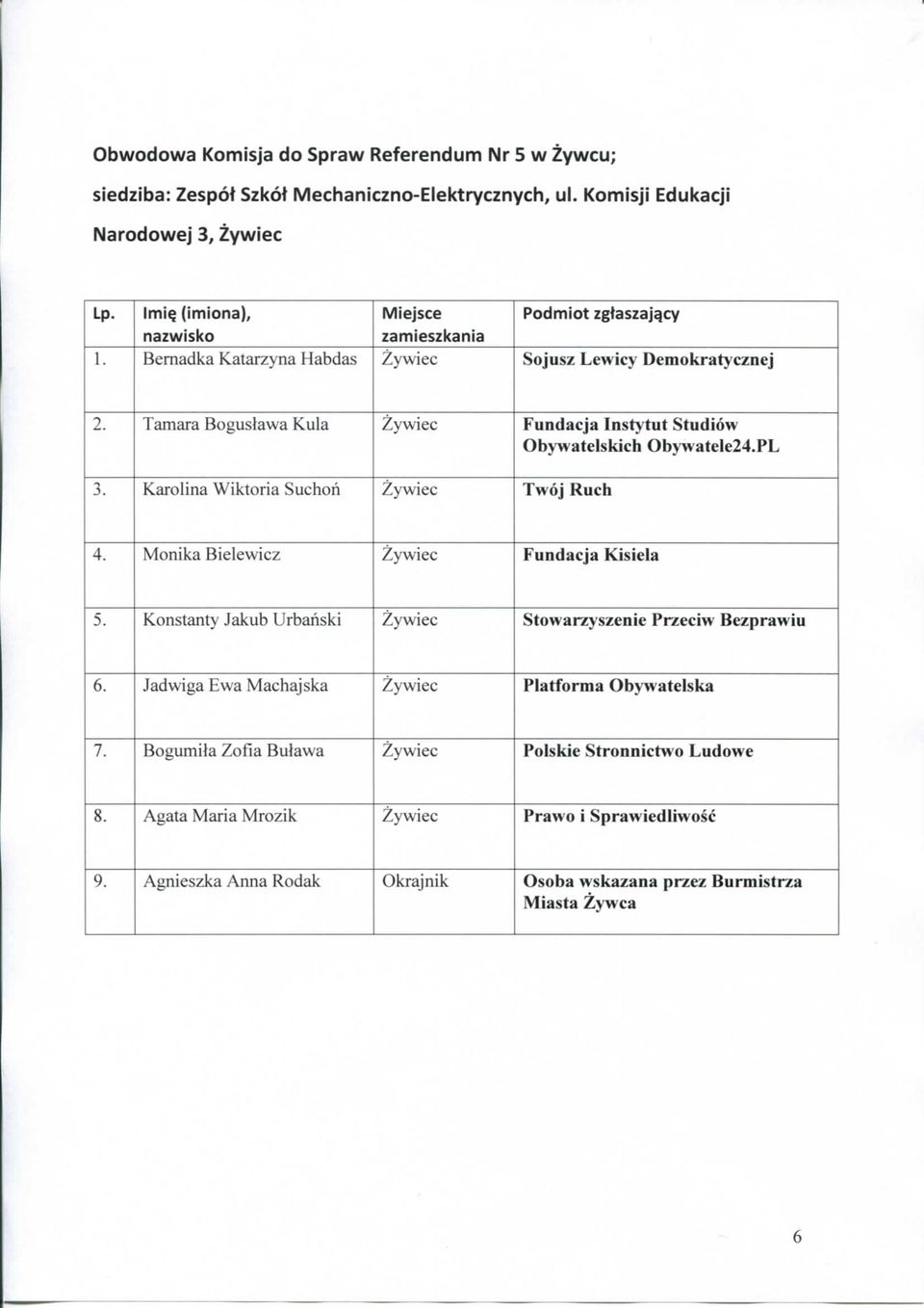 Tamara Bogustawa Kula Fundacja Instytut Studiow Obywatelskich Obywateie24.PL 3. Karolina Wiktoria Suchori Twoj Ruch 4. Monika Bielewicz Fundacja Kisiela 5.