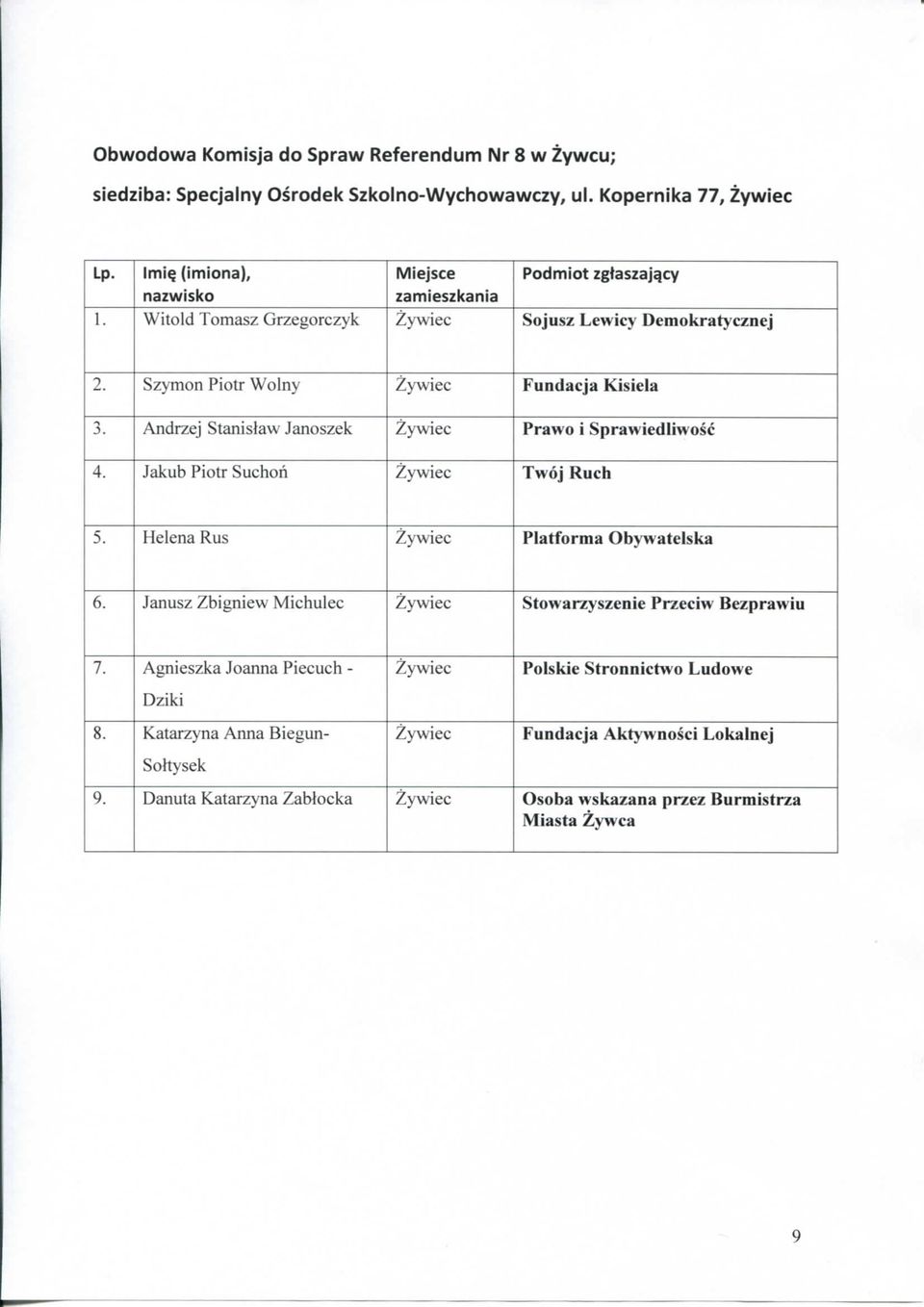 Andrzej Stanislaw Janoszek Prawo i Sprawiedliwosc 4. Jakub Piotr Suchoh Twoj Ruch 5. Helena Rus Piatforma Obywatelska 6.