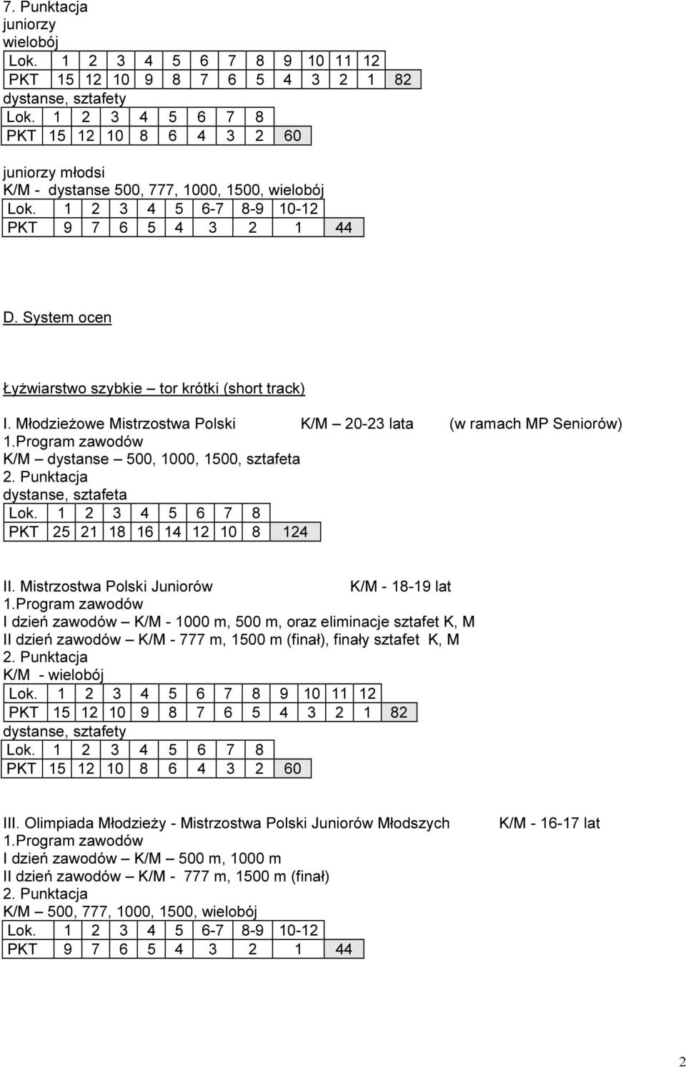 Młodzieżowe Mistrzostwa Polski K/M 20-23 lata (w ramach MP Seniorów) K/M dystanse 500, 1000, 1500, sztafeta dystanse, sztafeta PKT 25 21 18 16 14 12 10 8 124 II.