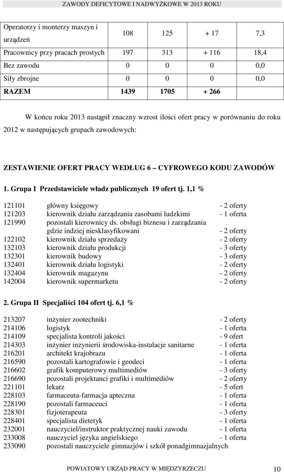 Grupa I Przedstawiciele władz publicznych 19 ofert tj. 1,1 % 121101 główny księgowy - 2 oferty 121203 kierownik działu zarządzania zasobami ludzkimi - 1 oferta 121990 pozostali kierownicy ds.