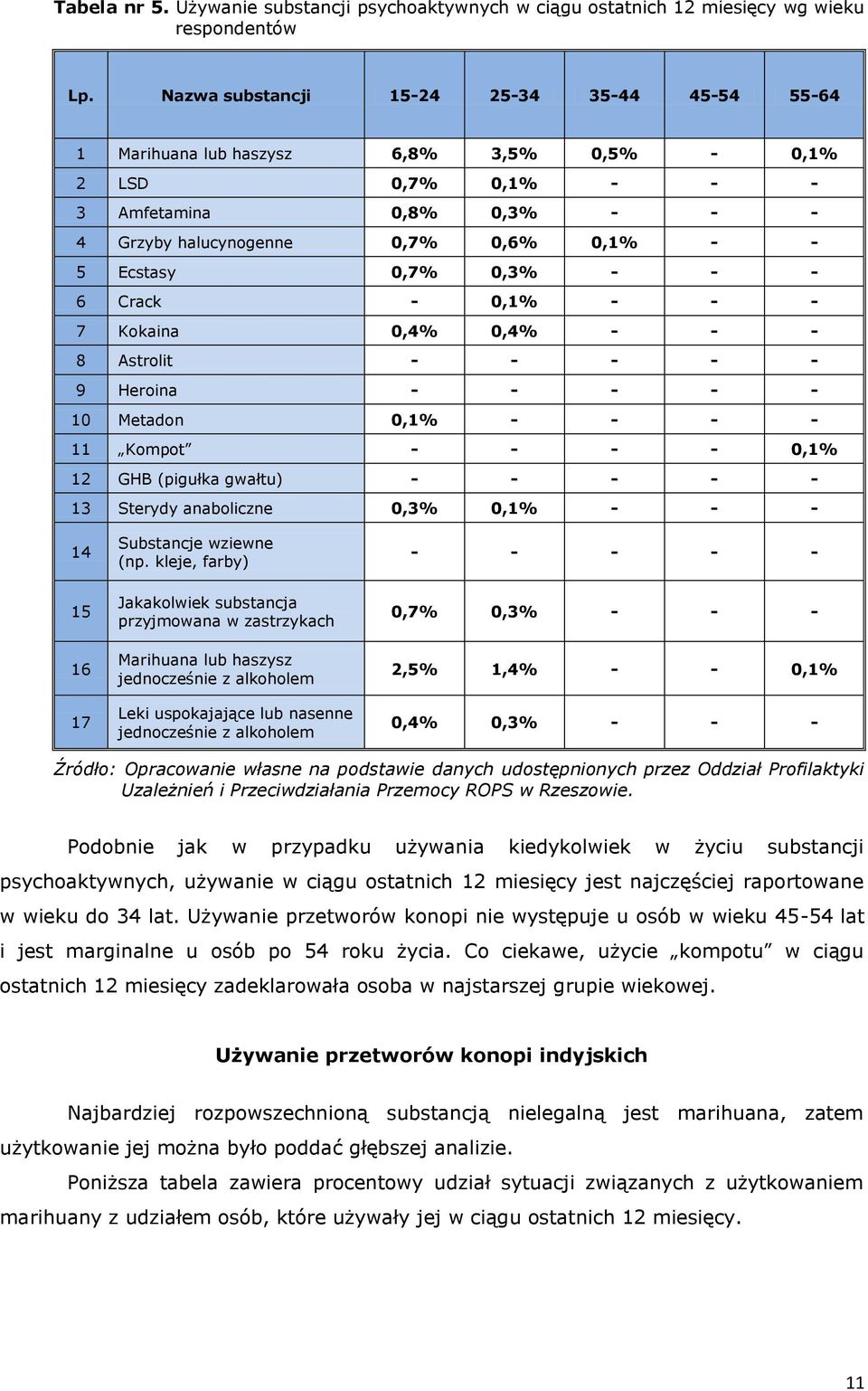 0,7% 0,3% - - - 6 Crack - 0,1% - - - 7 Kokaina 0,4% 0,4% - - - 8 Astrolit - - - - - 9 Heroina - - - - - 10 Metadon 0,1% - - - - 11 Kompot - - - - 0,1% 12 GHB (pigułka gwałtu) - - - - - 13 Sterydy