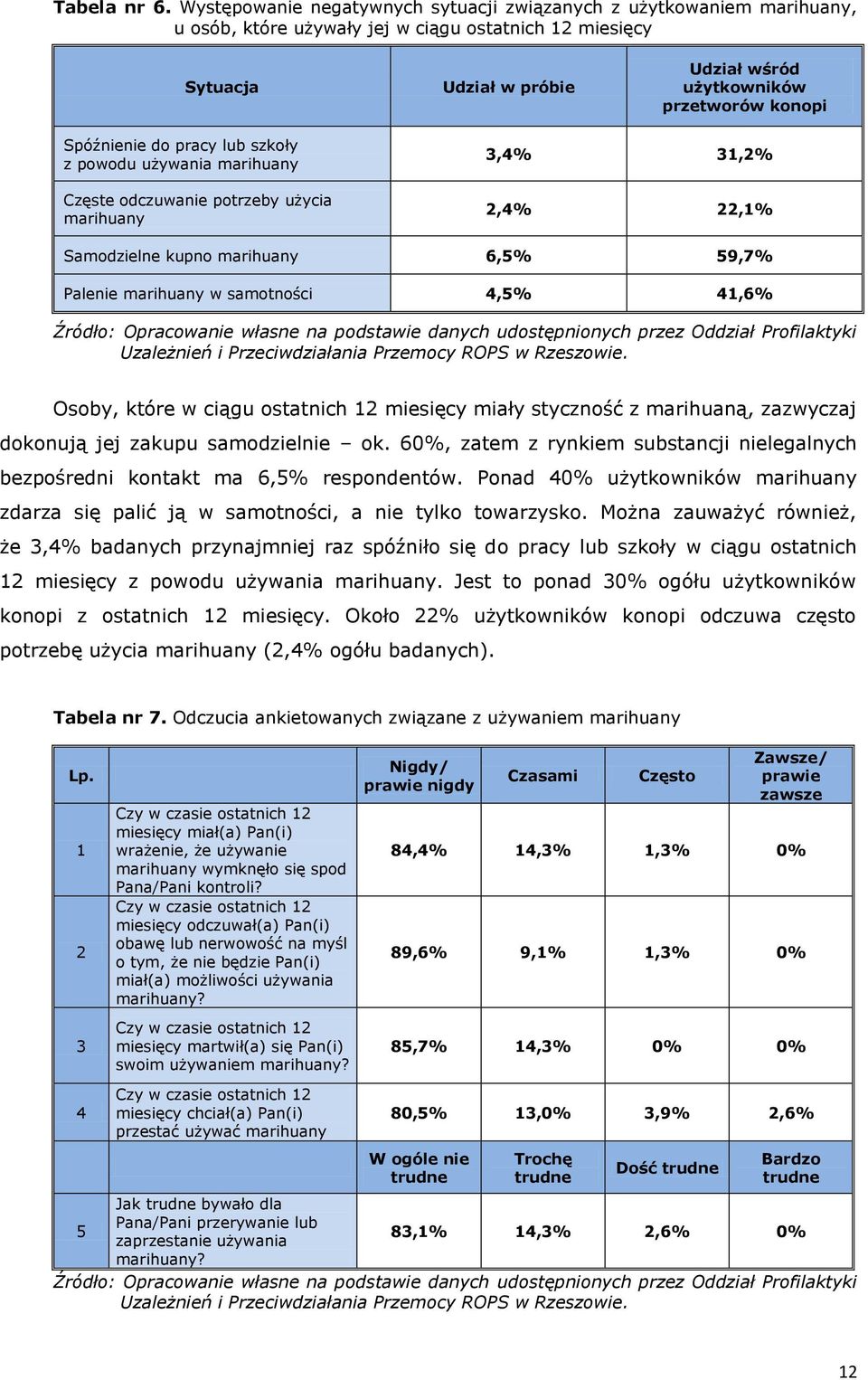 Spóźnienie do pracy lub szkoły z powodu używania marihuany Częste odczuwanie potrzeby użycia marihuany 3,4% 31,2% 2,4% 22,1% Samodzielne kupno marihuany 6,5% 59,7% Palenie marihuany w samotności 4,5%