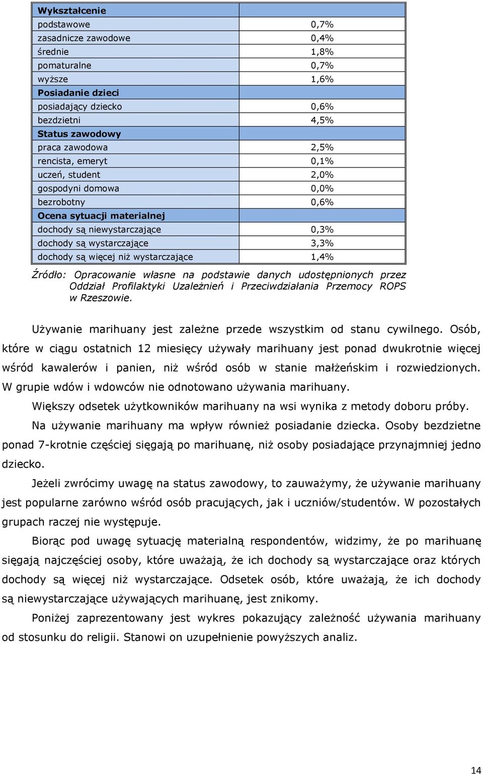 wystarczające 1,4% Źródło: Opracowanie własne na podstawie danych udostępnionych przez Oddział Profilaktyki Uzależnień i Przeciwdziałania Przemocy ROPS w Rzeszowie.
