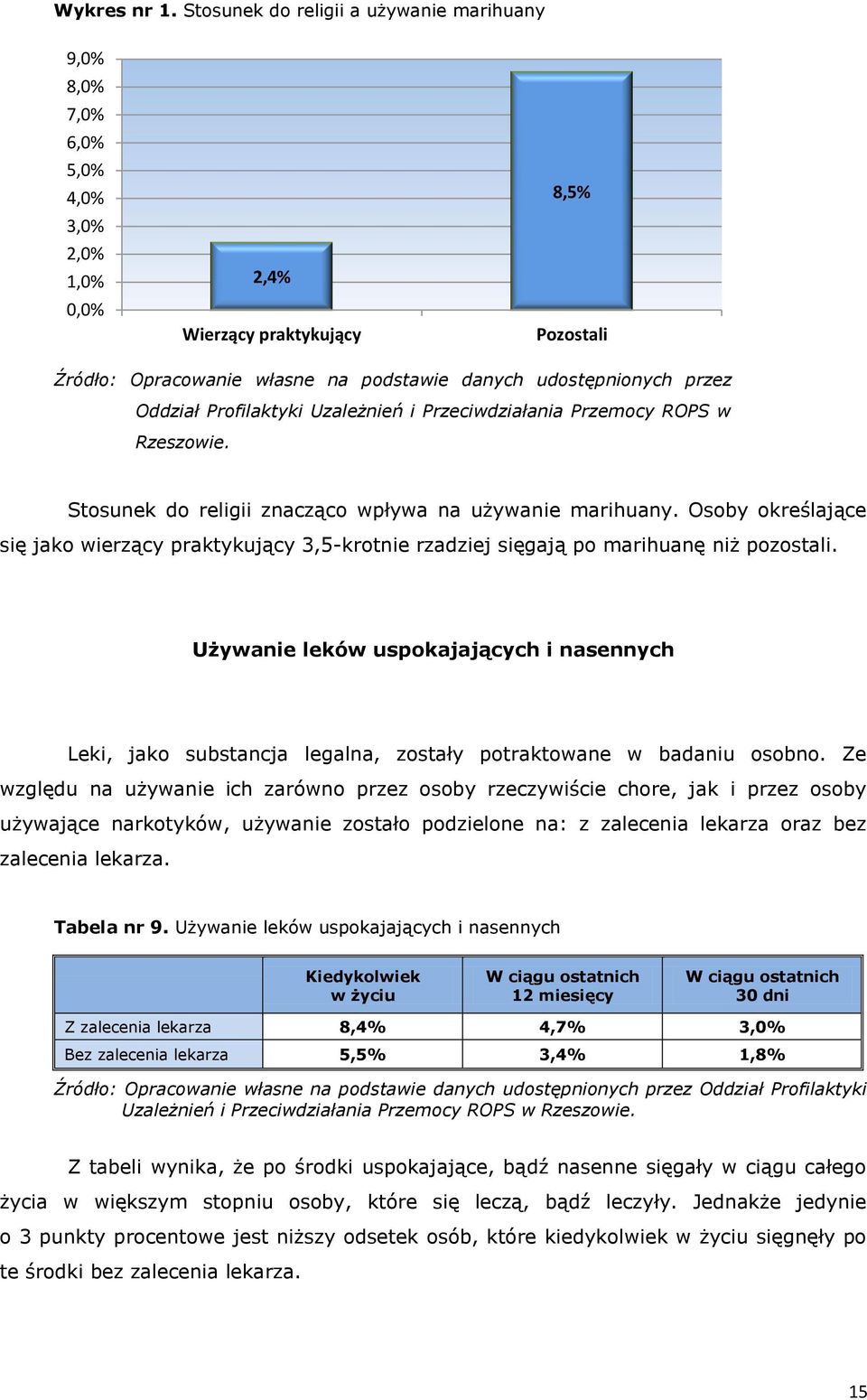 przez Oddział Profilaktyki Uzależnień i Przeciwdziałania Przemocy ROPS w Rzeszowie. Stosunek do religii znacząco wpływa na używanie marihuany.