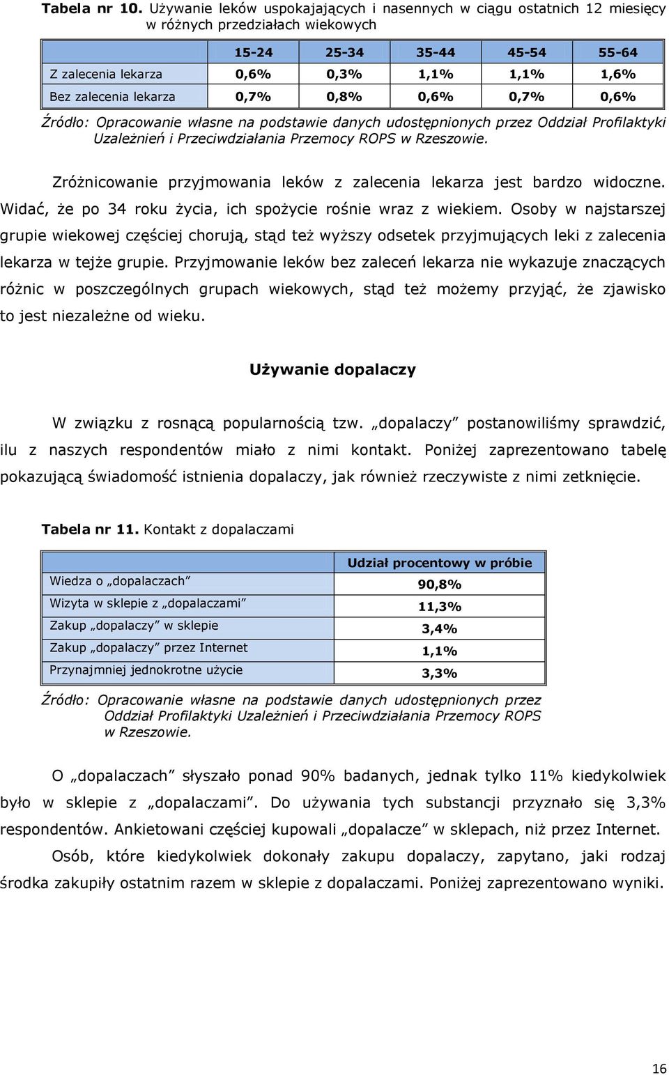 lekarza 0,7% 0,8% 0,6% 0,7% 0,6% Zróżnicowanie przyjmowania leków z zalecenia lekarza jest bardzo widoczne. Widać, że po 34 roku życia, ich spożycie rośnie wraz z wiekiem.