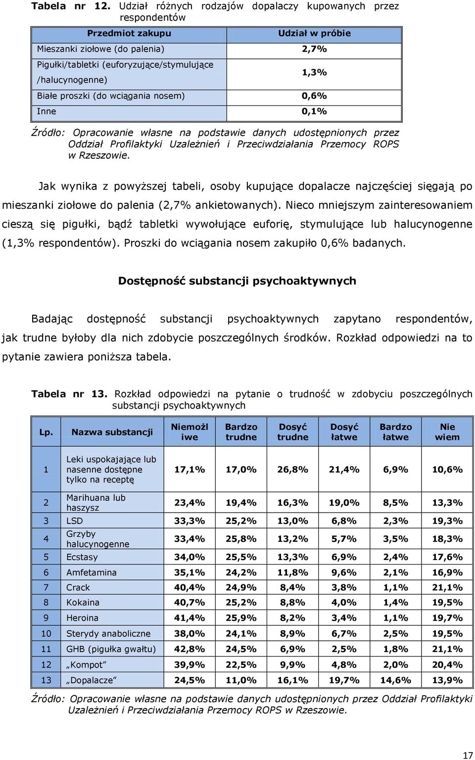 Białe proszki (do wciągania nosem) 0,6% Inne 0,1% Źródło: Opracowanie własne na podstawie danych udostępnionych przez Oddział Profilaktyki Uzależnień i Przeciwdziałania Przemocy ROPS w Rzeszowie.