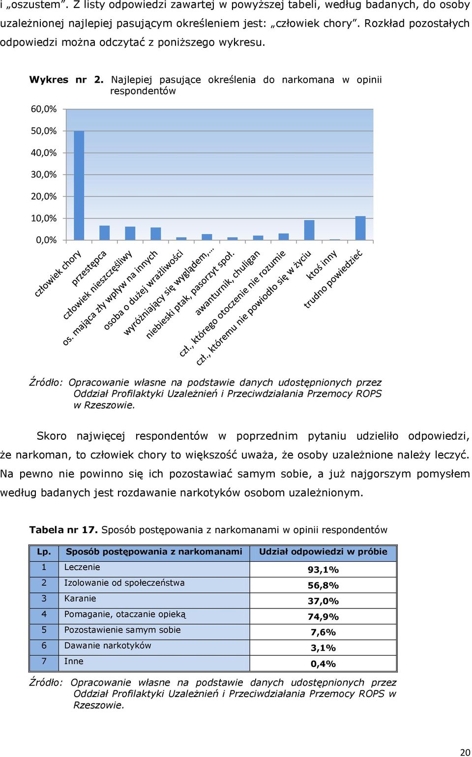 Najlepiej pasujące określenia do narkomana w opinii respondentów 60,0% 50,0% 40,0% 30,0% 20,0% 10,0% 0,0% Źródło: Opracowanie własne na podstawie danych udostępnionych przez Oddział Profilaktyki