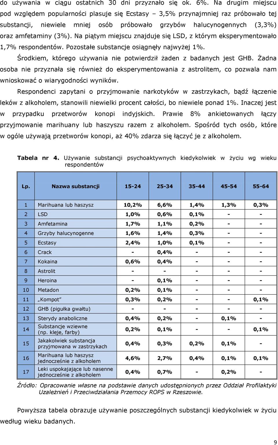 Na piątym miejscu znajduje się LSD, z którym eksperymentowało 1,7% respondentów. Pozostałe substancje osiągnęły najwyżej 1%. Środkiem, którego używania nie potwierdził żaden z badanych jest GHB.