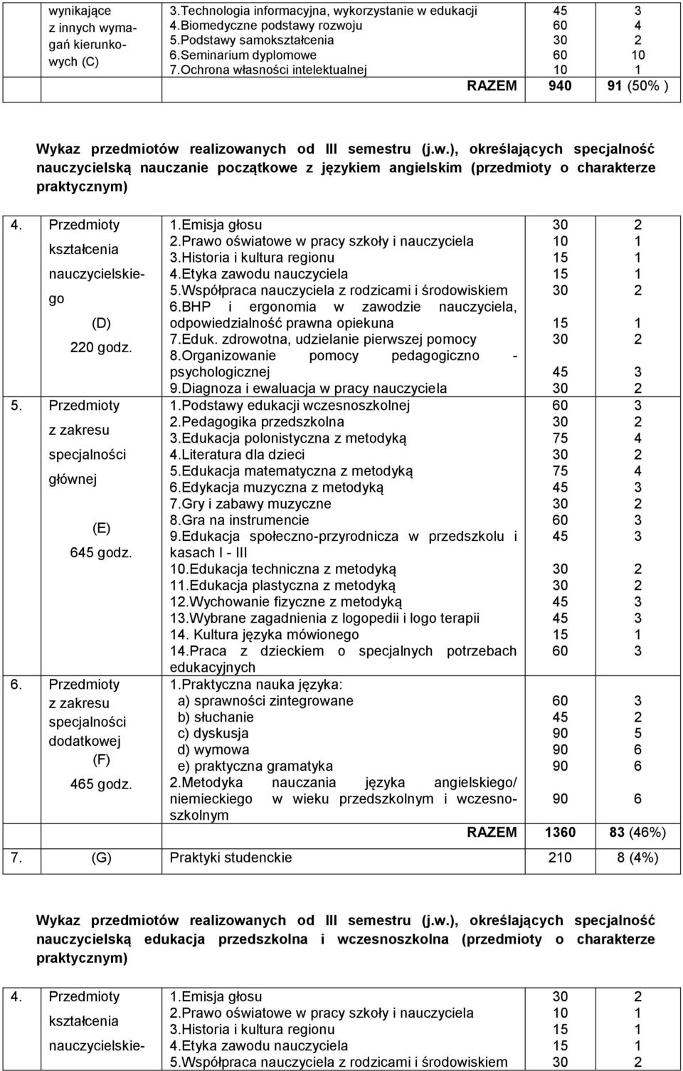 Przedmioty kształcenia nauczycielskiego 0 godz. 5. Przedmioty głównej godz.. Przedmioty (F) 5 godz..emisja głosu.prawo oświatowe w pracy szkoły i nauczyciela.historia i kultura regionu.