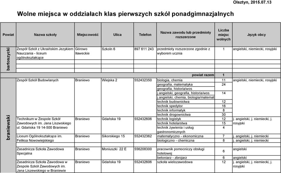 Iławeckie Szkoln 6 897 611 243 przedmioty rozszerzone zgodnie z wyborem ucznia 1 angielski,, rosyjski Zespół Szkół Budowlanych Braniewo Wiejska 2 552432350 Technikum w Zespole Szkół Zawodowych im.