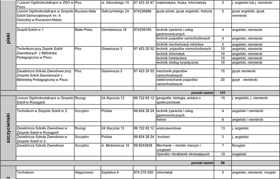 Osieckiej w Rucianem-Nidzie Zespół Szkół nr 1 Biała Piska Sienkiewicza 16 874259160 technik żywienia i usług 4 angielski, gastronomicznych technik pojazdów samochodowych 4 angielski, Technikum przy