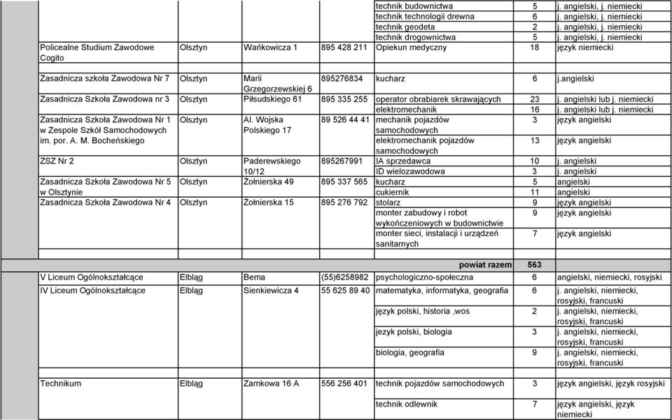 angielski Grzegorzewskiej 6 Zasadnicza Szkoła Zawodowa nr 3 Olsztyn Piłsudskiego 61 895 335 255 operator obrabiarek skrawających 23 j. angielski lub j. elektromechanik 16 j. angielski lub j. Zasadnicza Szkoła Zawodowa Nr 1 Olsztyn Al.