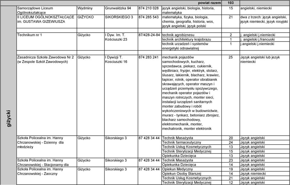 język angielski, język polski 103 15 angielski, 21 dwa z trzech: język angielski, język, język rosyjski Technikum nr 1 Giżycko I Dyw. Im. T. Kościuszki 23 87/428-24-84 technik agrobiznesu 2 j.