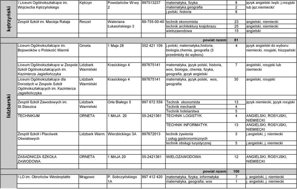 Macieja Rataja Reszel Waleriana Łukasińskiego 3 89-755-00-40 technik ekonomista 23 angielski, technik architektury krajobrazu 25 angielski, wielozawodowa 15 angielski Liceum Ogólnokształcące im.