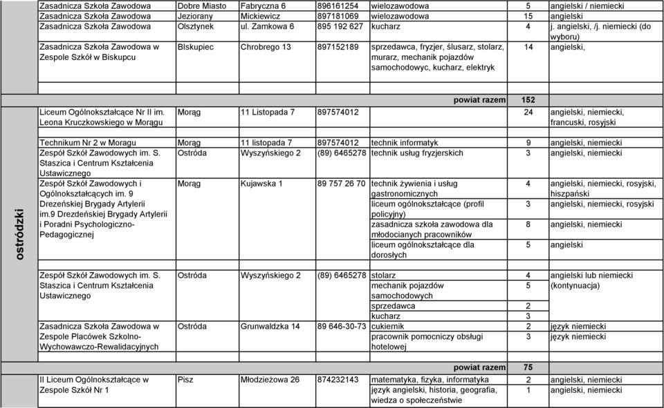 (do wyboru) Zespole Szkół w Biskupcu BIskupiec Chrobrego 13 897152189 sprzedawca, fryzjer, ślusarz, stolarz, murarz, mechanik pojazdów samochodowyc, kucharz, elektryk 14 angielski, Liceum