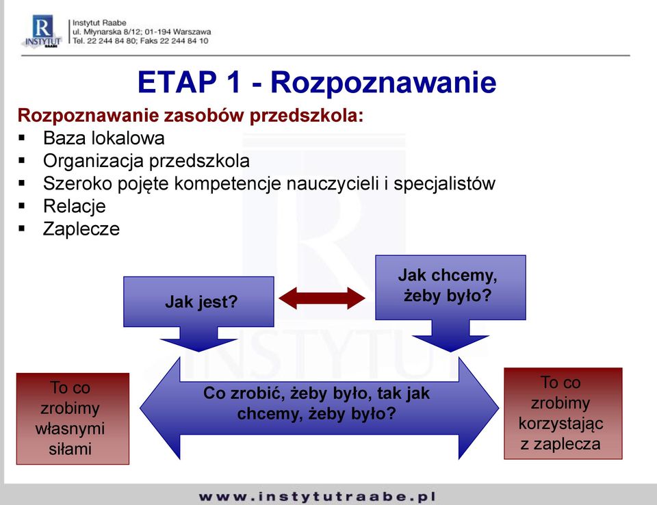 Relacje Zaplecze Jak jest? Jak chcemy, żeby było?