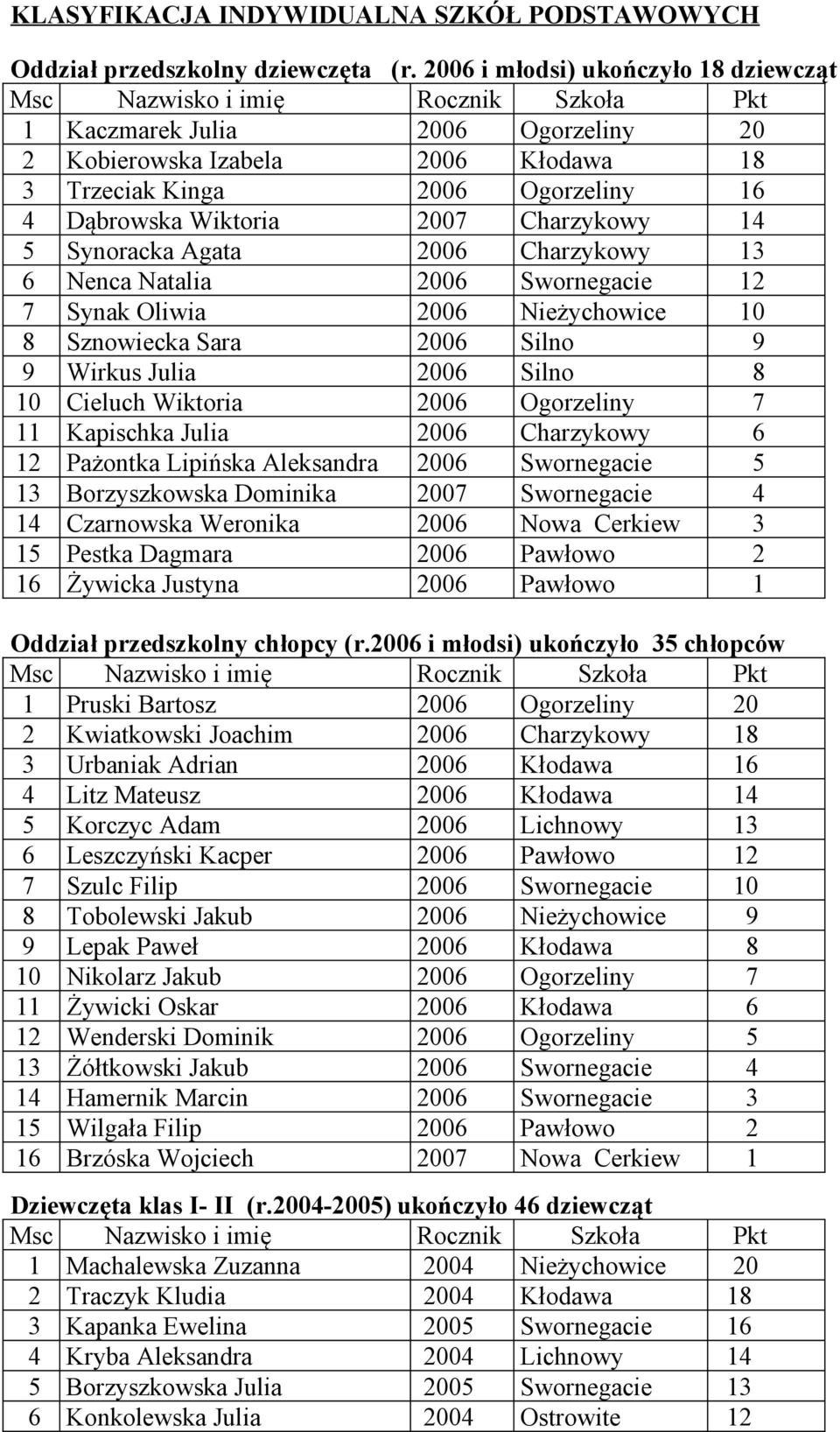 Synoracka Agata 2006 Charzykowy 13 6 Nenca Natalia 2006 Swornegacie 12 7 Synak Oliwia 2006 Nieżychowice 10 8 Sznowiecka Sara 2006 Silno 9 9 Wirkus Julia 2006 Silno 8 10 Cieluch Wiktoria 2006