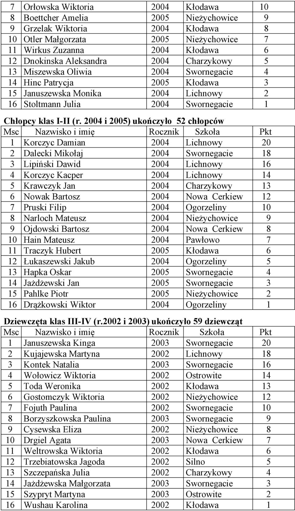 2004 i 2005) ukończyło 52 chłopców 1 Korczyc Damian 2004 Lichnowy 20 2 Dalecki Mikołaj 2004 Swornegacie 18 3 Lipiński Dawid 2004 Lichnowy 16 4 Korczyc Kacper 2004 Lichnowy 14 5 Krawczyk Jan 2004