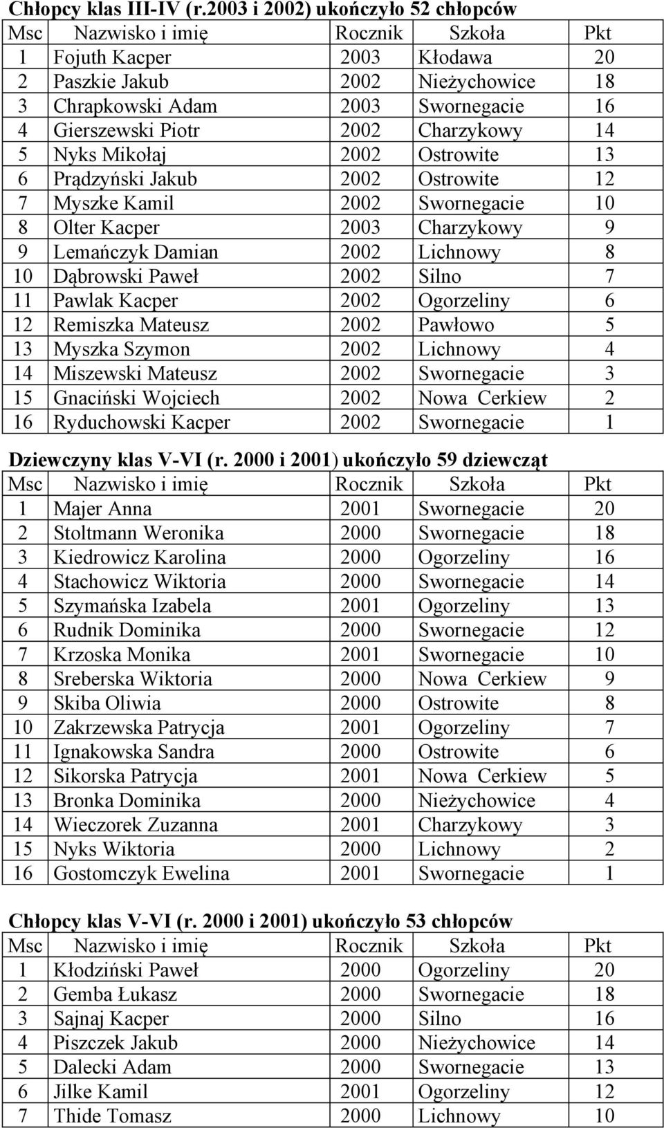 2002 Ostrowite 13 6 Prądzyński Jakub 2002 Ostrowite 12 7 Myszke Kamil 2002 Swornegacie 10 8 Olter Kacper 2003 Charzykowy 9 9 Lemańczyk Damian 2002 Lichnowy 8 10 Dąbrowski Paweł 2002 Silno 7 11 Pawlak