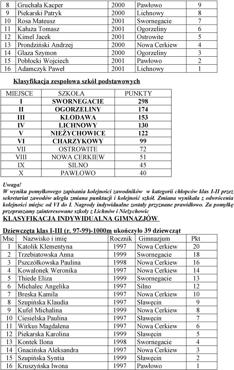 298 II OGORZELINY 174 III KŁODAWA 153 IV LICHNOWY 130 V NIEŻYCHOWICE 122 VI CHARZYKOWY 99 VII OSTROWITE 72 VIII NOWA CERKIEW 51 IX SILNO 45 X PAWŁOWO 40 Uwaga!