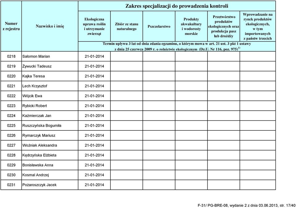 Rymarczyk Mariusz 21-01-2014 0227 Woźniak Aleksandra 21-01-2014 0228 Kędrzyńska Elżbieta 21-01-2014 0229 Bonisławska Anna