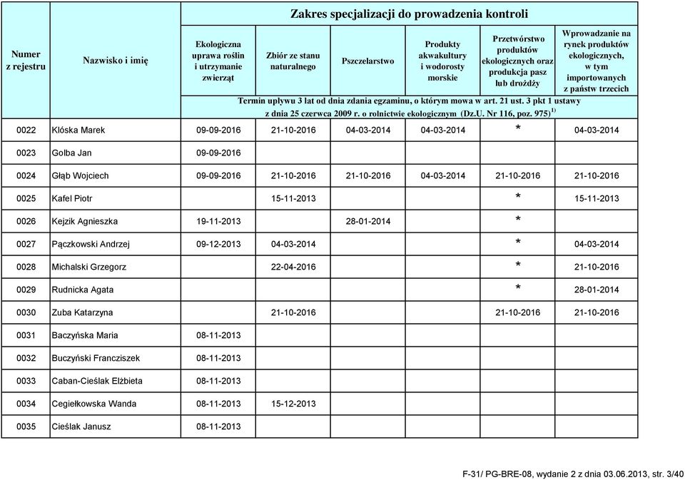 Michalski Grzegorz 22-04-2016 * 21-10-2016 0029 Rudnicka Agata * 28-01-2014 0030 Zuba Katarzyna 21-10-2016 21-10-2016 21-10-2016 0031 Baczyńska Maria 08-11-2013 0032 Buczyński