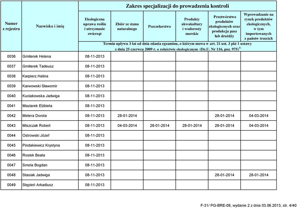 28-01-2014 28-01-2014 28-01-2014 04-03-2014 0044 Ostrowski Józef 08-11-2013 0045 Pindakiewicz Krystyna 08-11-2013 0046 Rosiek Beata 08-11-2013 0047 Smela