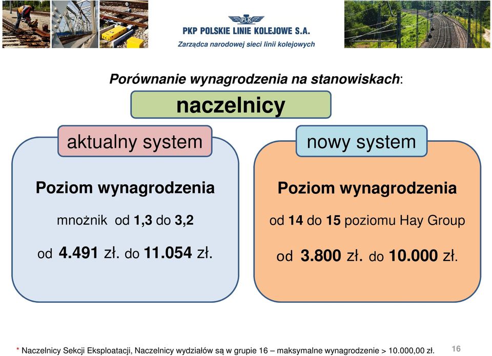 nowy system Poziom wynagrodzenia od 14 do 15 poziomu Hay Group od 3.800 zł. do 10.