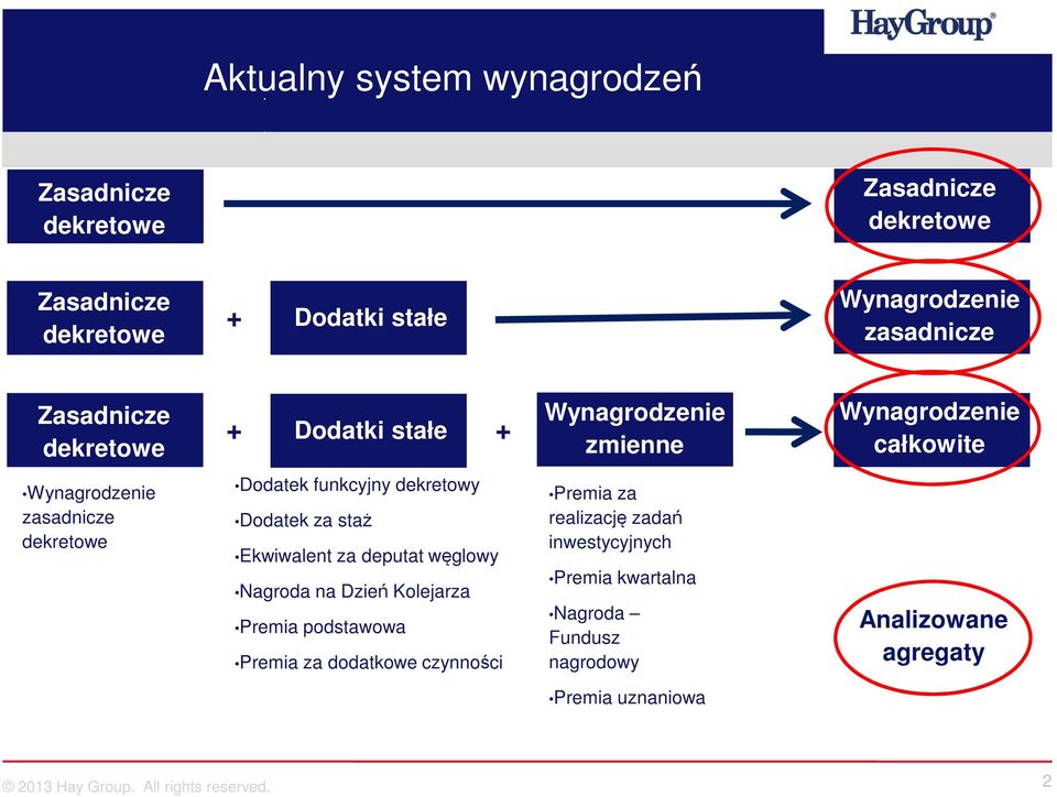 funkcyjny dekretowy Dodatek za staż Ekwiwalent za deputat węglowy Nagroda na Dzień Kolejarza Premia podstawowa Premia za dodatkowe czynności