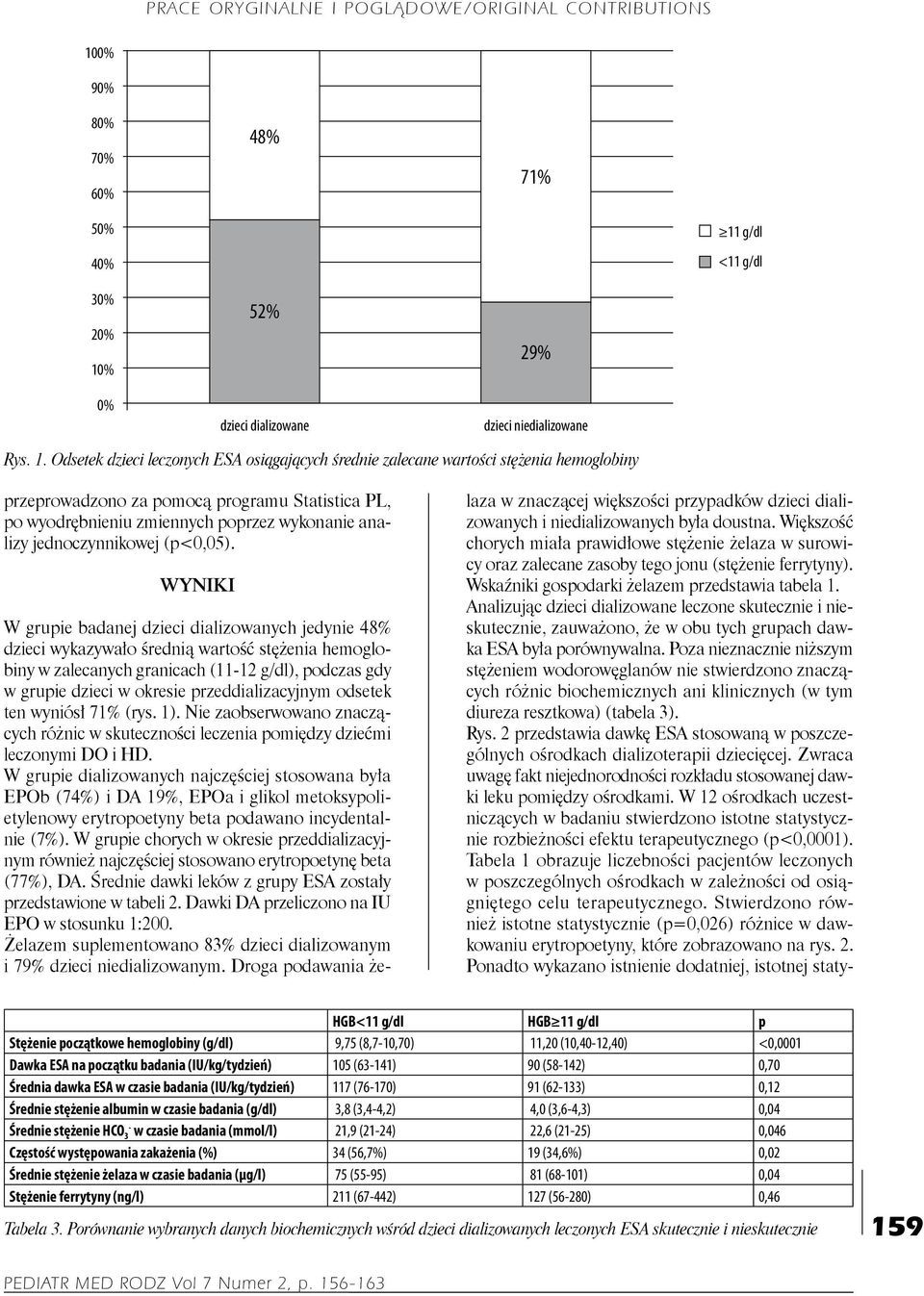 % 0% 52% dzieci dializowane 29% dzieci niedializowane Rys. 1.