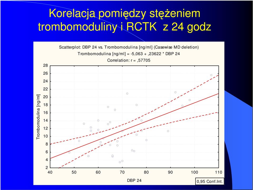 Trombomodulina [ng/ml] (Casewise MD deletion) Trombomodulina [ng/ml] = -5,063